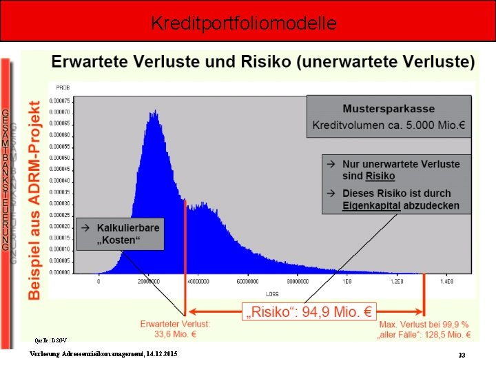 Kreditportfoliomodelle Quelle: DSGV Vorlesung Adressenrisikomanagement, 14. 12. 2015 33 