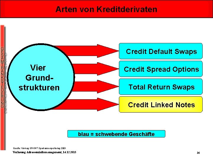 Arten von Kreditderivaten Credit Default Swaps Vier Grundstrukturen Credit Spread Options Total Return Swaps