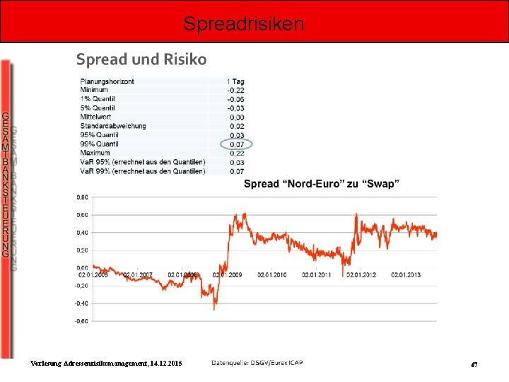 Spreadrisiken Vorlesung Adressenrisikomanagement, 14. 12. 2015 47 