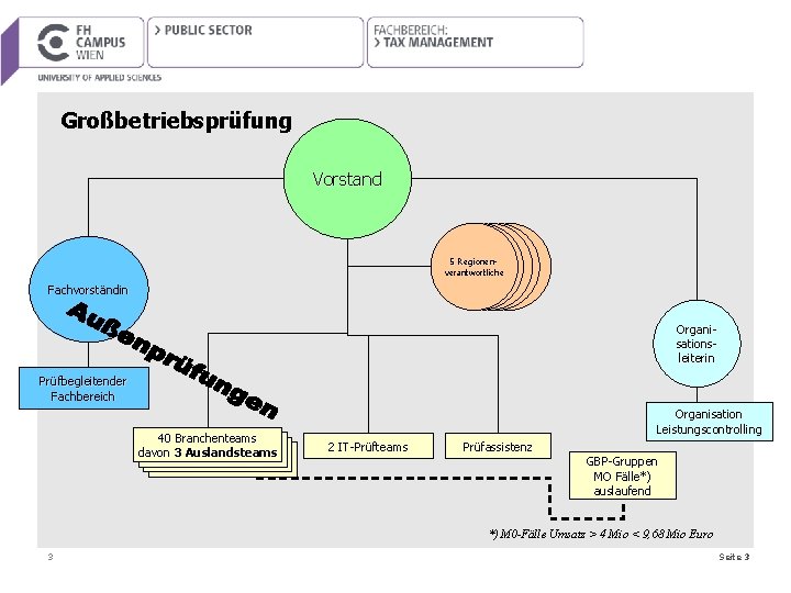 Großbetriebsprüfung Vorstand 5 Regionenverantwortliche Fachvorständin Organisationsleiterin Prüfbegleitender Fachbereich 40 Branchenteams davon 3 Auslandsteams Organisation