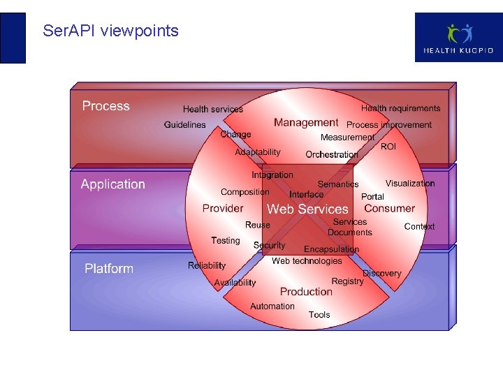 Ser. API viewpoints 