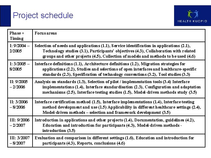 Project schedule Phase + Timing Focus areas I: 9/2004 – 2/2005 Selection of needs