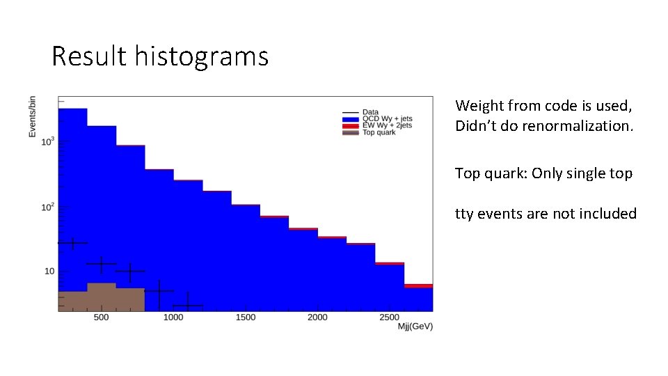 Result histograms Weight from code is used, Didn’t do renormalization. Top quark: Only single