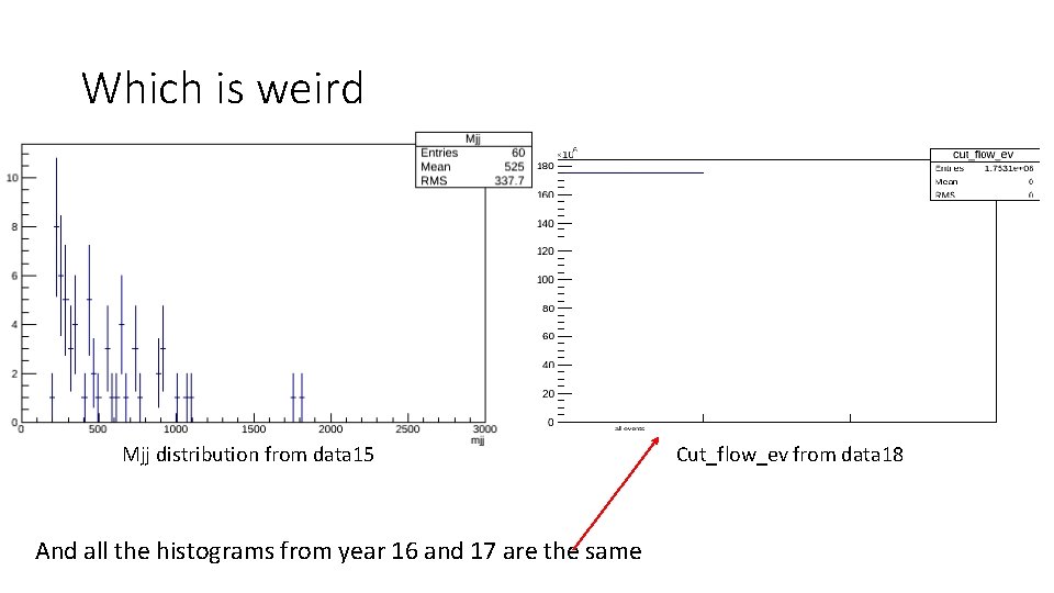Which is weird Mjj distribution from data 15 And all the histograms from year