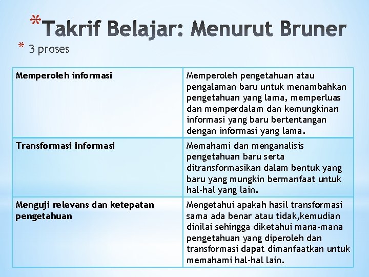 * * 3 proses Memperoleh informasi Memperoleh pengetahuan atau pengalaman baru untuk menambahkan pengetahuan