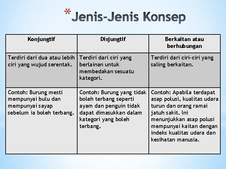 * Konjungtif Disjungtif Berkaitan atau berhubungan Terdiri dari dua atau lebih Terdiri dari ciri