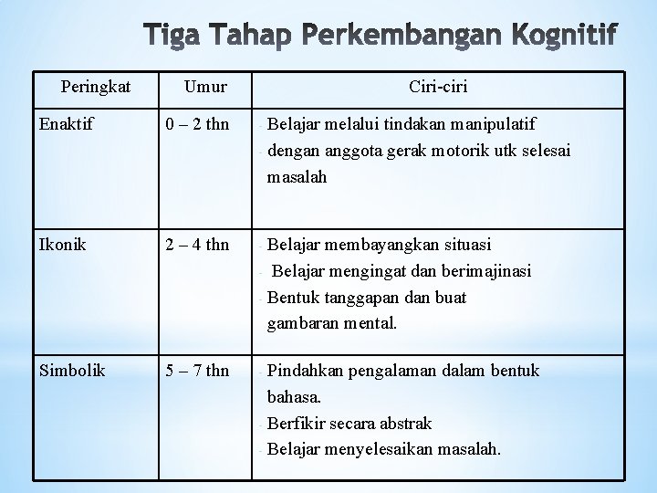 Peringkat Umur Ciri-ciri Enaktif 0 – 2 thn - Belajar melalui tindakan manipulatif -