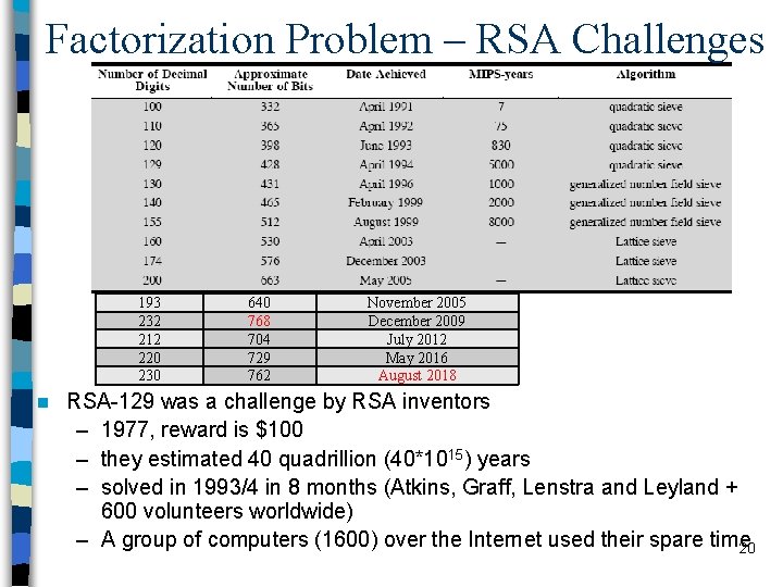Factorization Problem – RSA Challenges 193 232 212 220 230 n 640 768 704