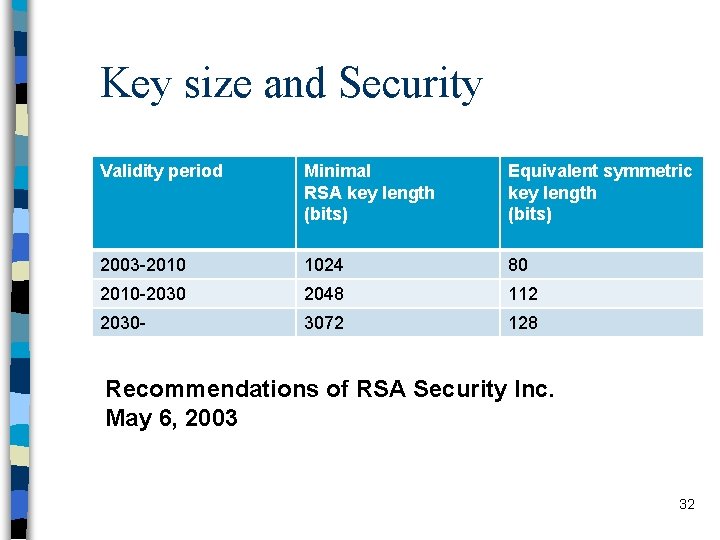 Key size and Security Validity period Minimal RSA key length (bits) Equivalent symmetric key