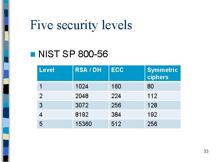 Five security levels n NIST SP 800 -56 Level RSA / DH ECC Symmetric