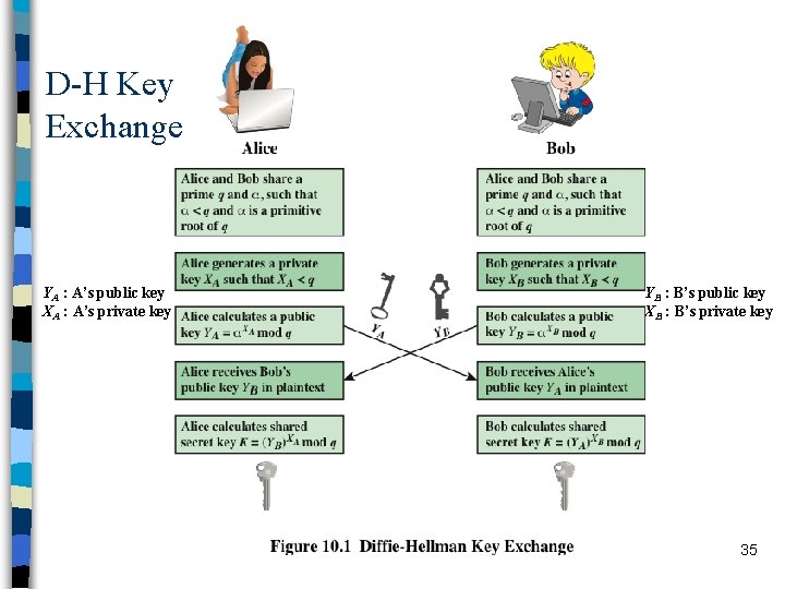 D-H Key Exchange YA : A’s public key XA : A’s private key YB