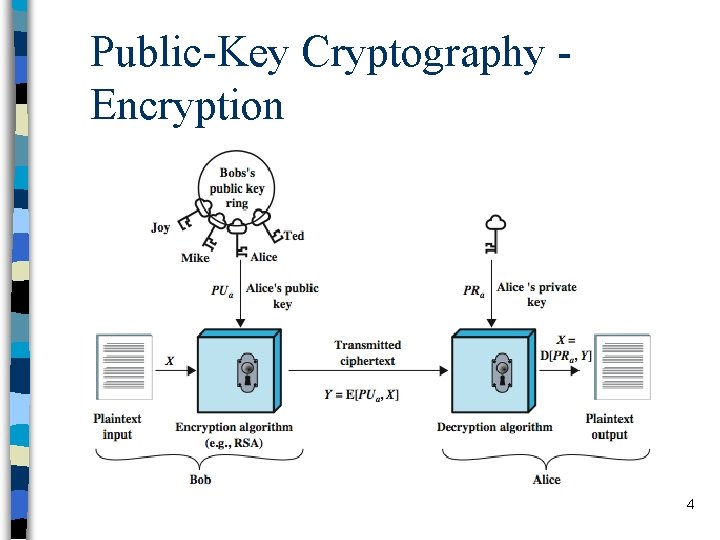 Public-Key Cryptography Encryption 4 
