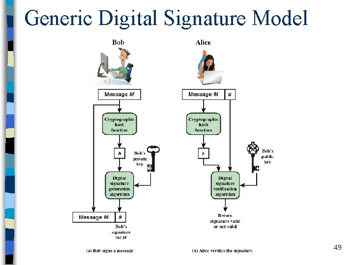 Generic Digital Signature Model 49 