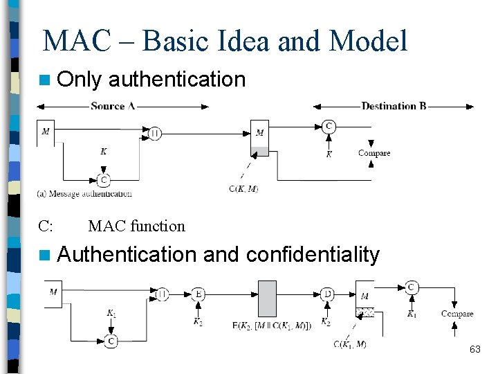 MAC – Basic Idea and Model n Only C: authentication MAC function n Authentication