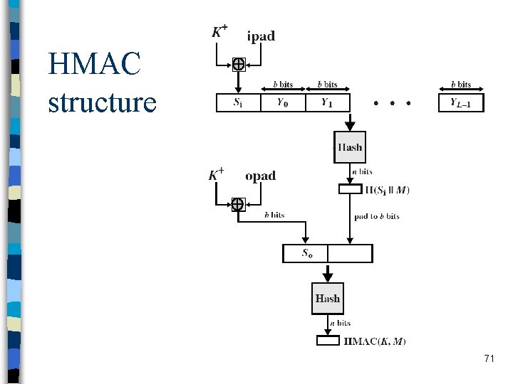 HMAC structure 71 