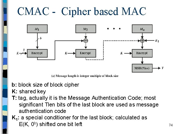 CMAC - Cipher based MAC b: block size of block cipher K: shared key