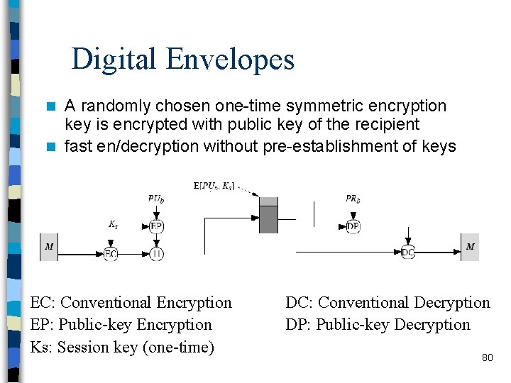 Digital Envelopes A randomly chosen one-time symmetric encryption key is encrypted with public key