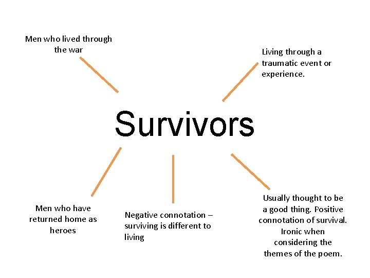 Men who lived through the war Living through a traumatic event or experience. Survivors