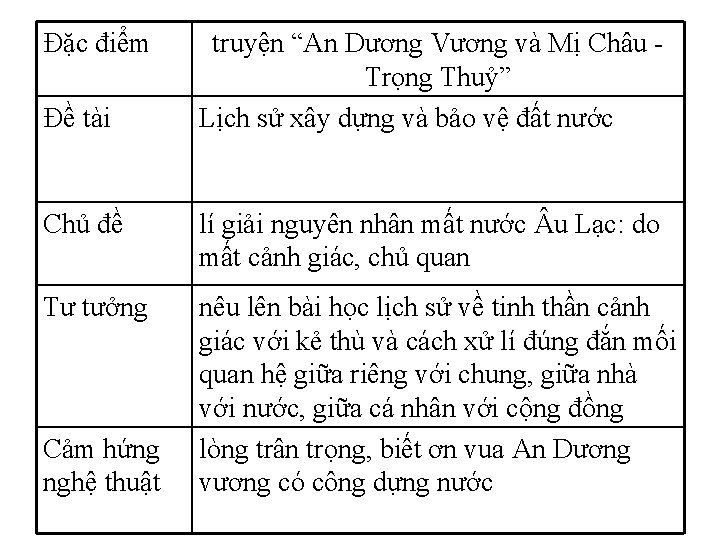 Đặc điểm Đề tài truyện “An Dương Vương và Mị Châu Trọng Thuỷ” Lịch