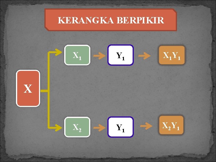 KERANGKA BERPIKIR X 1 Y 1 X 1 Y 1 X 2 Y 1