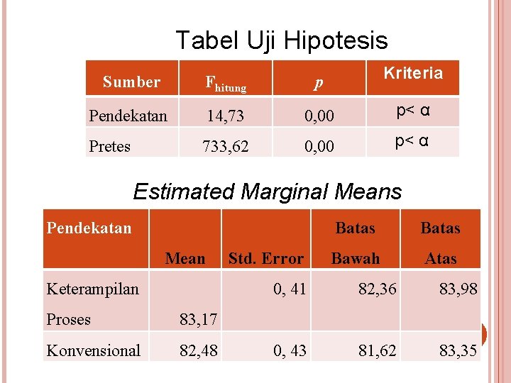 Tabel Uji Hipotesis Kriteria Sumber Fhitung p Pendekatan 14, 73 0, 00 p< α