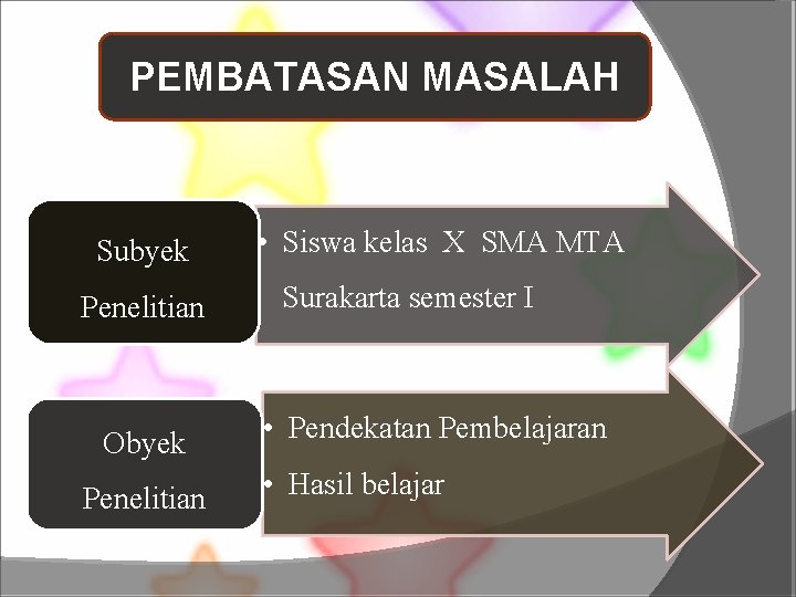 PEMBATASAN MASALAH Subyek Penelitian Obyek Penelitian • Siswa kelas X SMA MTA Surakarta semester