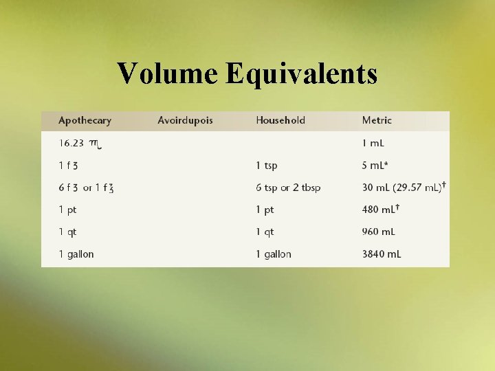 Volume Equivalents 
