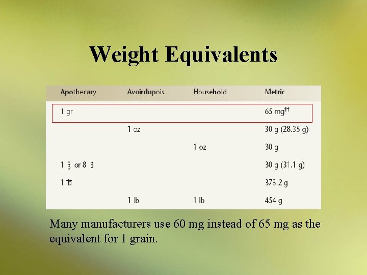 Weight Equivalents Many manufacturers use 60 mg instead of 65 mg as the equivalent