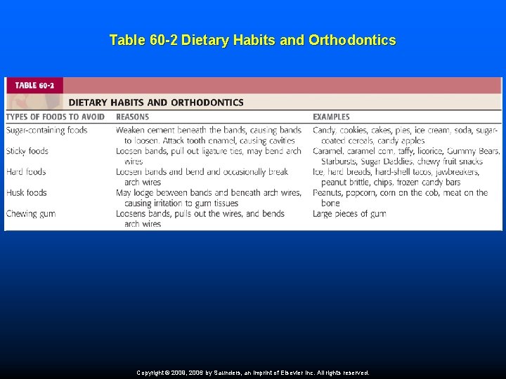 Table 60 -2 Dietary Habits and Orthodontics Copyright © 2009, 2006 by Saunders, an