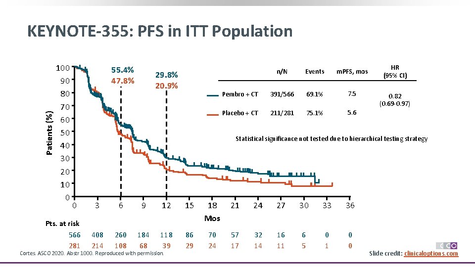 Patients (%) KEYNOTE-355: PFS in ITT Population 100 90 80 70 60 50 40