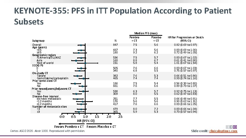 KEYNOTE-355: PFS in ITT Population According to Patient Subsets Subgroup Overall Age (years) <65