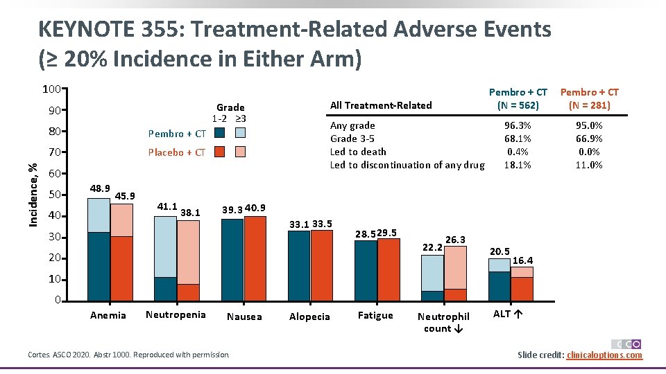 KEYNOTE 355: Treatment-Related Adverse Events (≥ 20% Incidence in Either Arm) 100 Grade 1