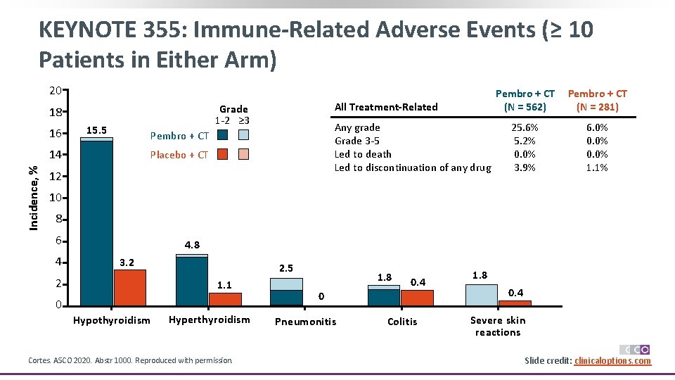 KEYNOTE 355: Immune-Related Adverse Events (≥ 10 Patients in Either Arm) 20 16 15.