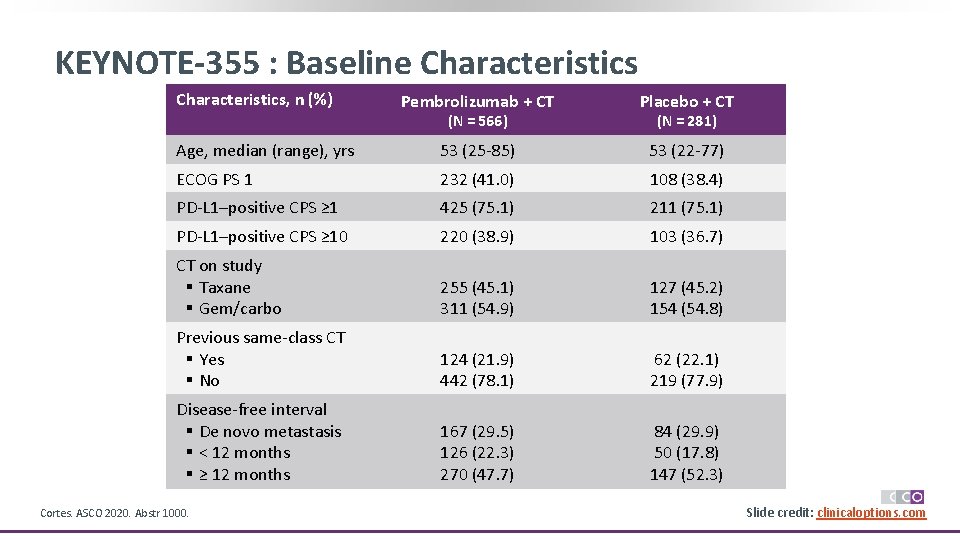 KEYNOTE-355 : Baseline Characteristics, n (%) Pembrolizumab + CT Placebo + CT Age, median