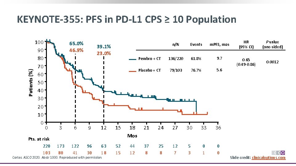 Patients (%) KEYNOTE-355: PFS in PD-L 1 CPS ≥ 10 Population 100 90 80