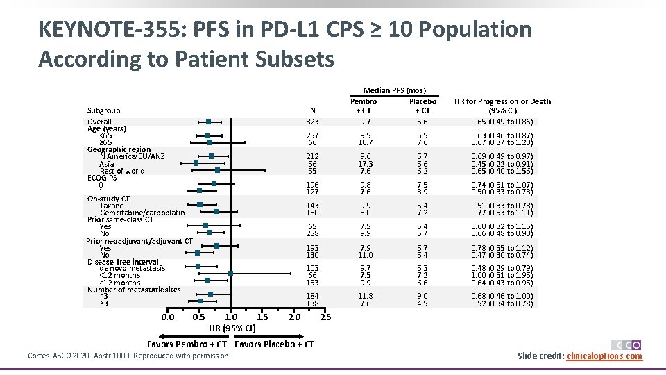 KEYNOTE-355: PFS in PD-L 1 CPS ≥ 10 Population According to Patient Subsets Subgroup