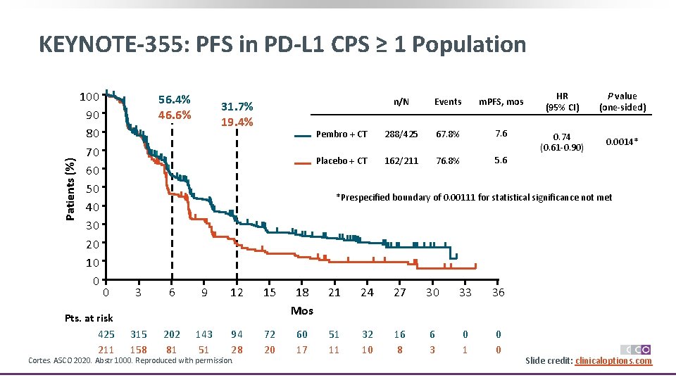 Patients (%) KEYNOTE-355: PFS in PD-L 1 CPS ≥ 1 Population 100 90 80