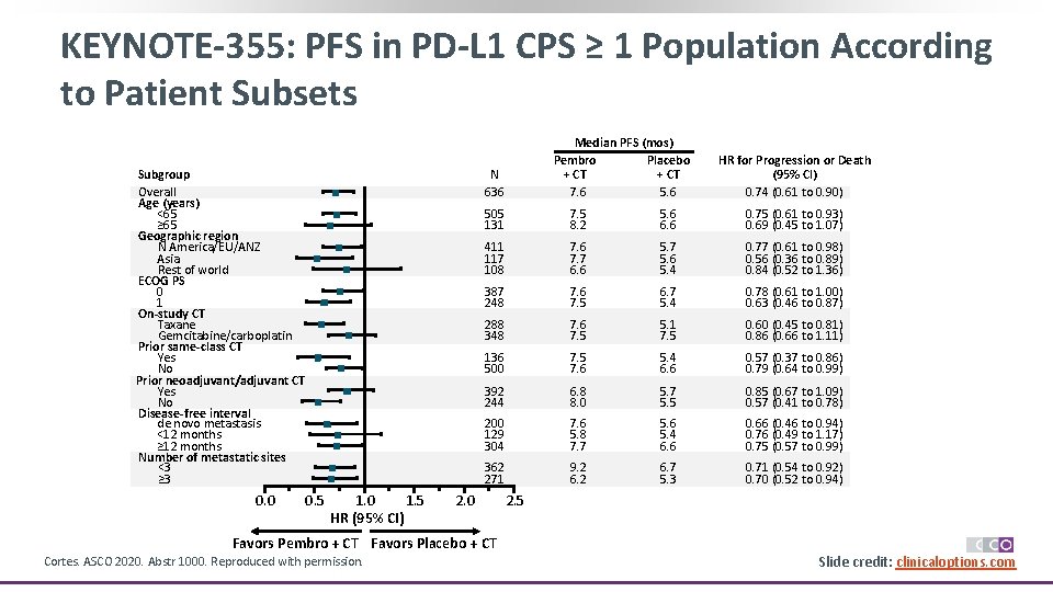 KEYNOTE-355: PFS in PD-L 1 CPS ≥ 1 Population According to Patient Subsets Subgroup