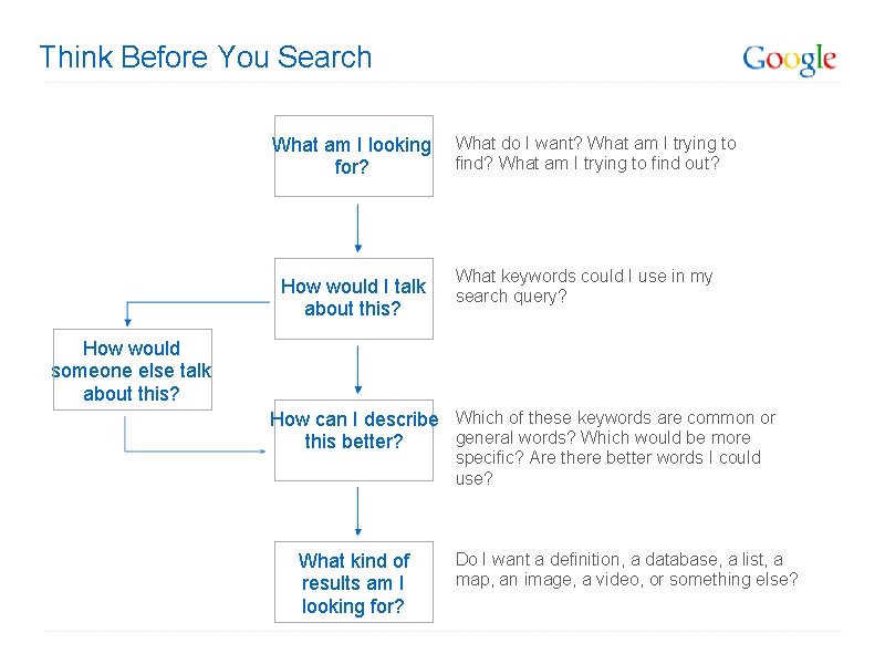 Think Before You Search What am I looking for? How would I talk about