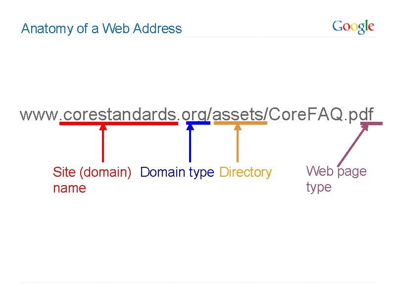 Anatomy of a Web Address www. corestandards. org/assets/Core. FAQ. pdf Site (domain) Domain type
