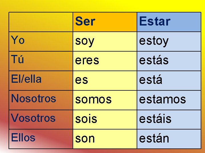 Ser Estar Yo soy estoy Tú eres estás El/ella es está Nosotros somos estamos