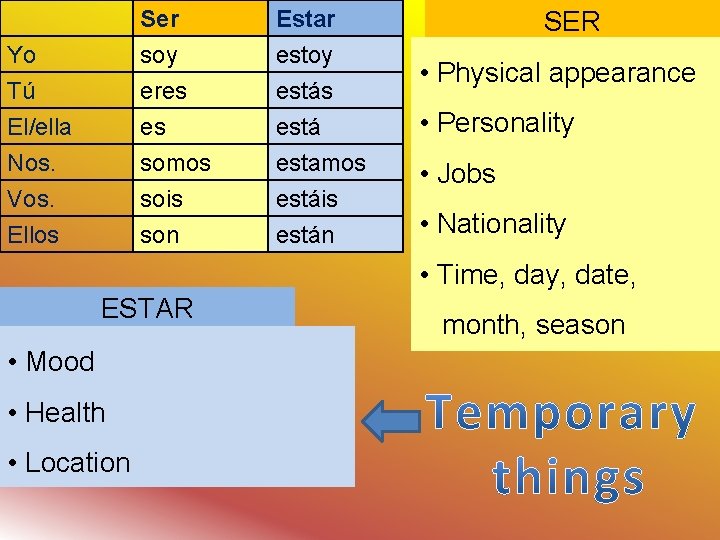 Yo Tú El/ella Ser soy eres es Estar estoy estás está Nos. Vos. Ellos