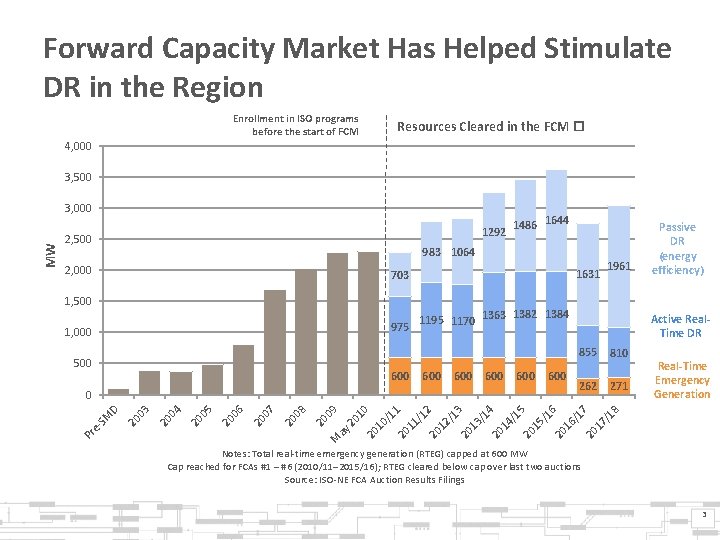 Forward Capacity Market Has Helped Stimulate DR in the Region Enrollment in ISO programs