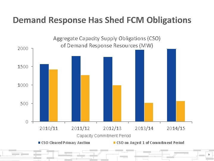 Demand Response Has Shed FCM Obligations 2000 Aggregate Capacity Supply Obligations (CSO) of Demand