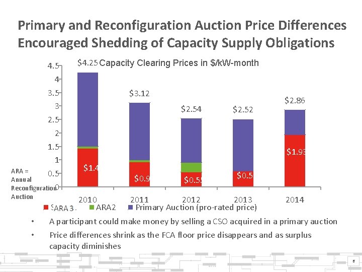 Primary and Reconfiguration Auction Price Differences Encouraged Shedding of Capacity Supply Obligations 4. 5