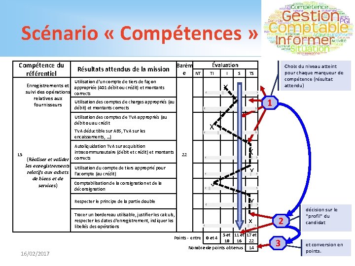 Scénario « Compétences » Compétence du référentiel Barèm e NT Résultats attendus de la