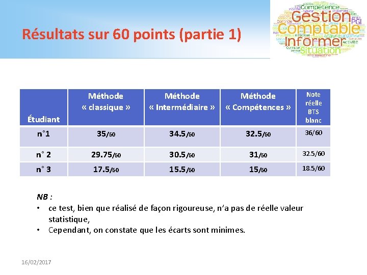 Résultats sur 60 points (partie 1) Méthode « classique » Méthode « Intermédiaire »