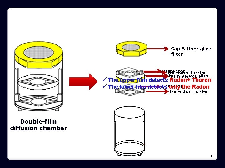 Cap & fiber glass filter Detector holder Fiber filter Filterglass holder ü The upper