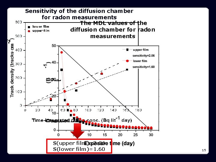 Sensitivity of the diffusion chamber for radon measurements The MDL values of the diffusion