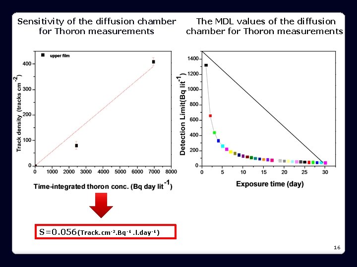 Sensitivity of the diffusion chamber for Thoron measurements The MDL values of the diffusion